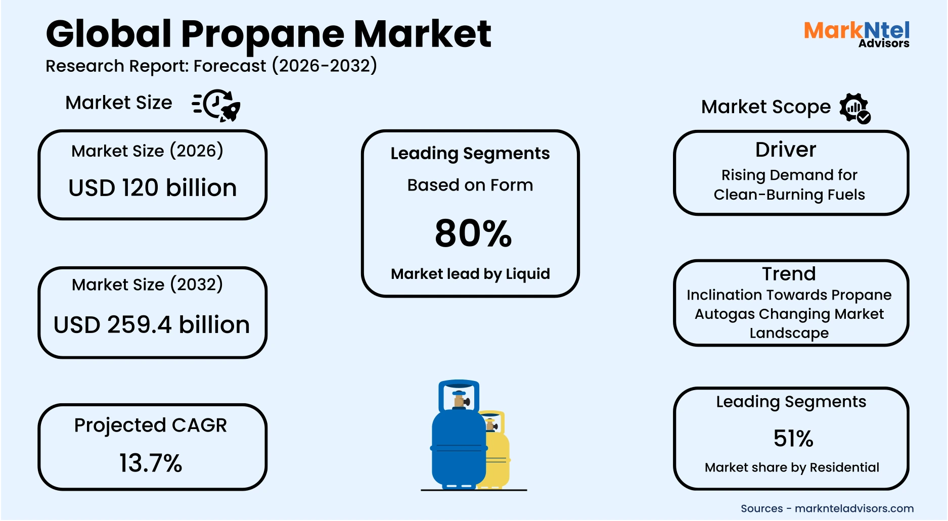 Industrial propane fuel usage in manufacturing and power generation uploads/infographic/Global Propane Market.webp